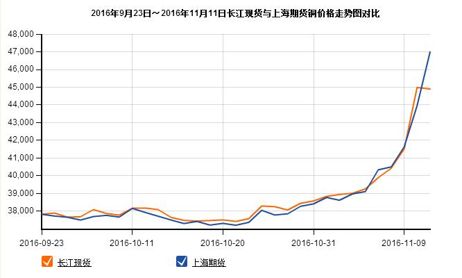 柔性电缆原材料铜价格走势